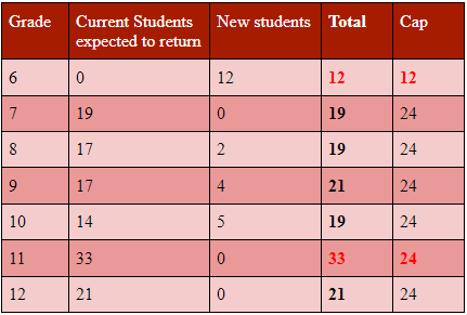Current enrollment numbers